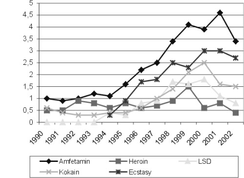 Figur 13.3 Prosentandel av ungdom i alderen 15-20 år i Norge som noen
gang har brukt forskjellige narkotiske stoffer, 1990 - 2002.