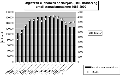 Figur 13.4 Utgifter til økonomisk sosialhjelp (2000-kroner) og antall
stønadsmottakere 1986-2000