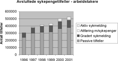 Figur 13.5 Avsluttede sykepengetilfeller -
arbeidstakere