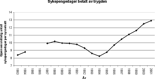 Figur 13.6 Sykepengedager pr. sysselsatt betalt av folketrygden. 1983-2001.1)
