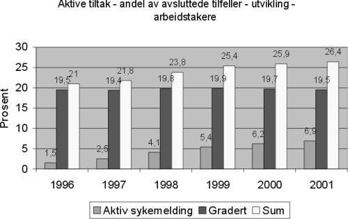 Figur 13.7 Sykmeldte. Andel avsluttede tilfeller på aktive tiltak. 1996-2001.