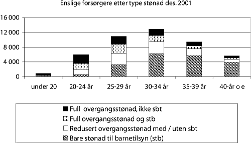 Figur 13.8 Enslige forsørgere som mottar ytelser fra folketrygden etter
stønadstype og alder pr. 31.12.2001