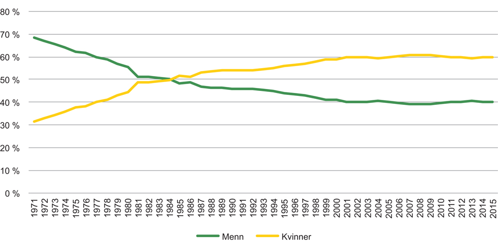 Figur 2.2 Kjønnsfordeling i høyere utdanning