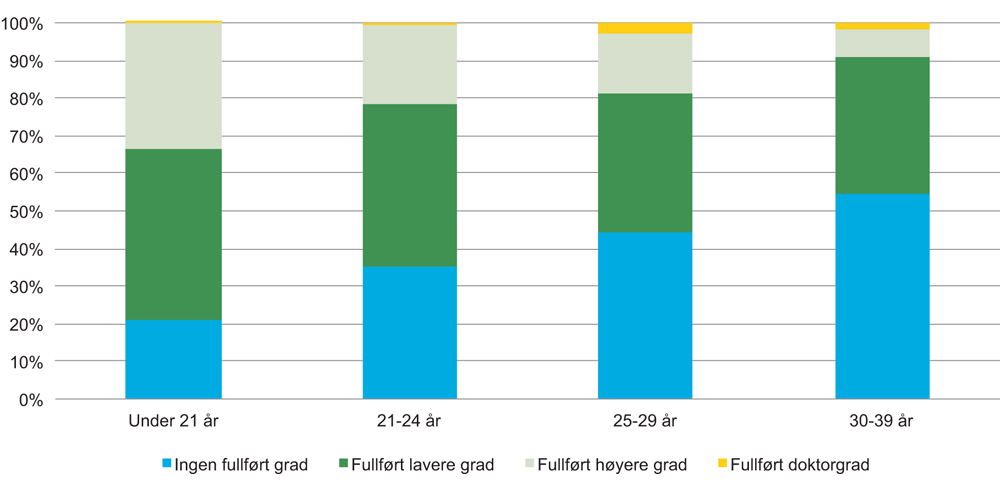 Figur 2.5 Nye studenter i 2007, etter alder og oppnådd grad etter åtte år