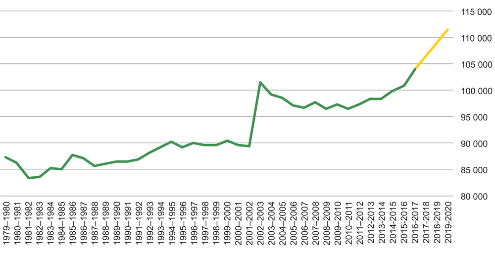 Figur 2.6 Basisstøtte – historisk utvikling (i 2015-kroner)