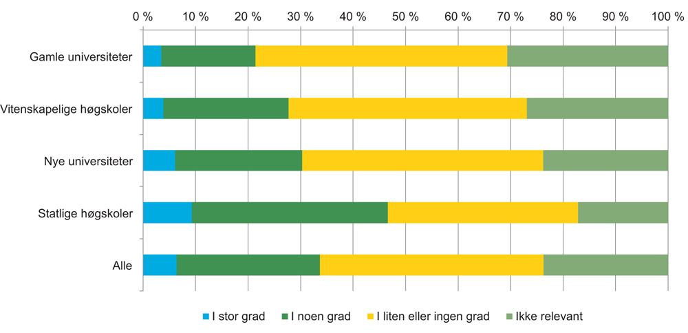 Figur 3.3 Faglig ansattes vurdering av hvorvidt de inkluderer lavere gradsstudentene i egne FoU-prosjekter. Etter lærestedstype