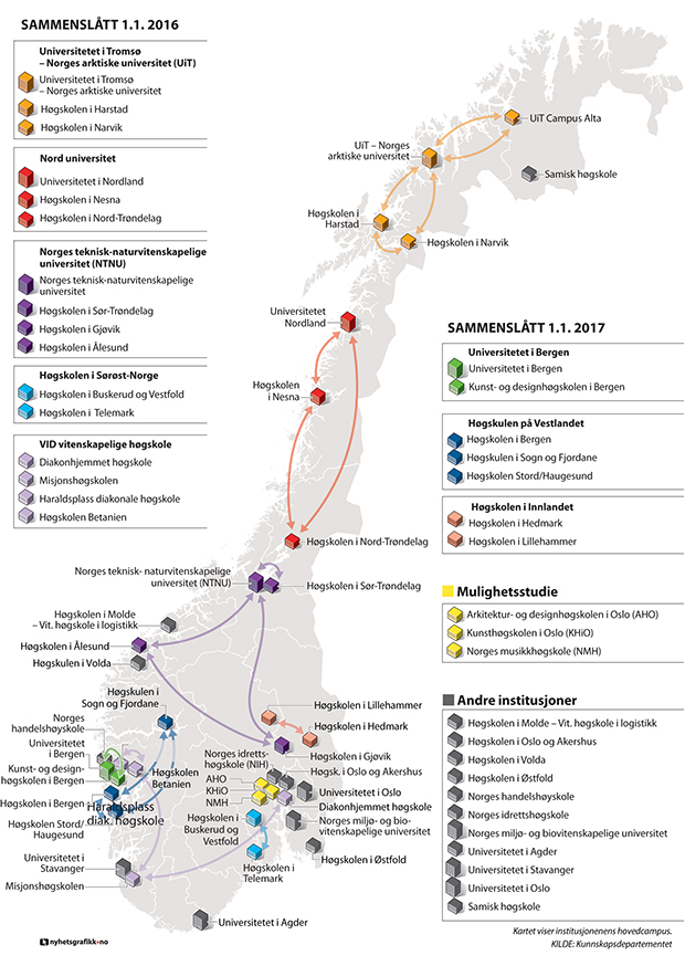 Figur 6.1 Sammenslåinger i universitets- og høyskolesektoren