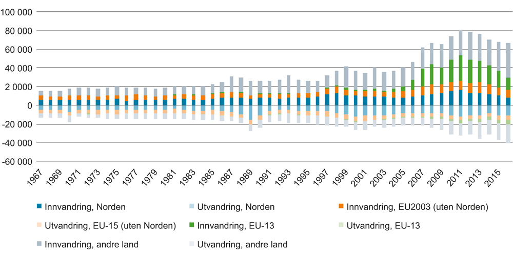 Figur 1.1 Innvandring og utvandring til Norge etter grupper av land1. 1967–2016