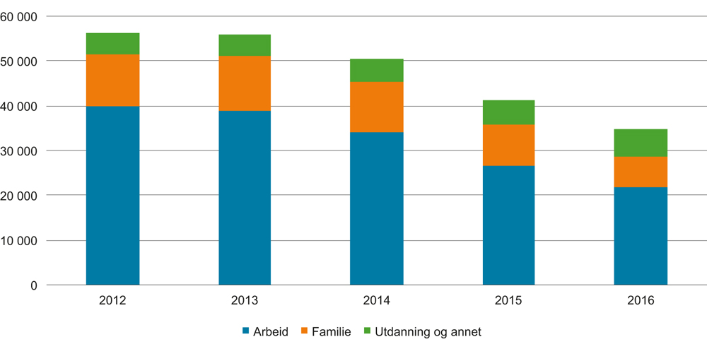 Figur 1.2 Antall EØS-registeringer etter årsak. 2012–2016