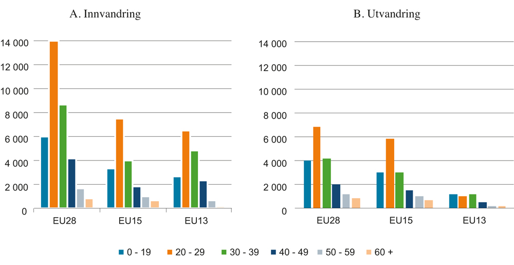 Figur 1.3 Aldersfordelingen for inn- og utvandrere 2015