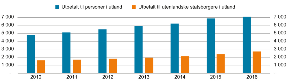 Figur 4.2 Utbetalinger til utlandet 2010–2016. Millioner kroner1