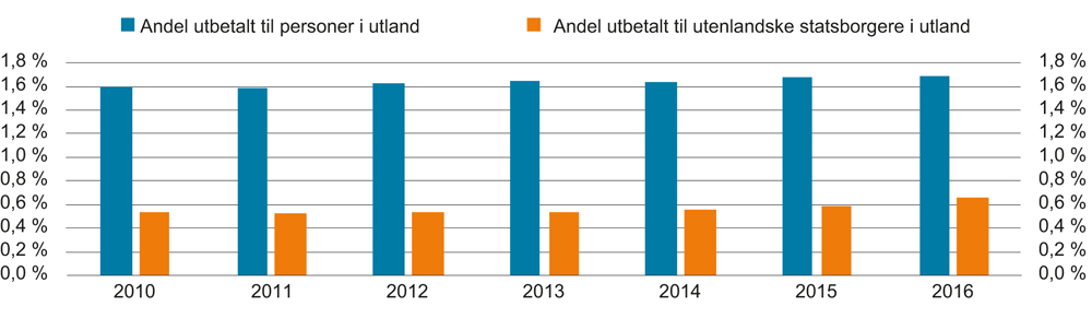 Figur 4.3 Utbetalinger til utlandet 2010–2016. Andel av totale utbetalinger