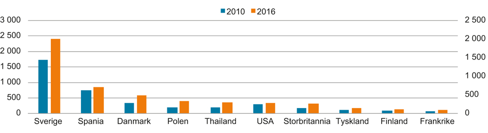 Figur 4.4 Utbetalinger til utlandet 2010 og 2016, største land. Millioner kroner1