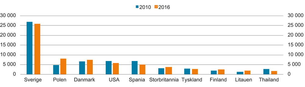 Figur 4.5 Utbetalinger til utlandet i 2010 og 2016, største land. Antall mottakere