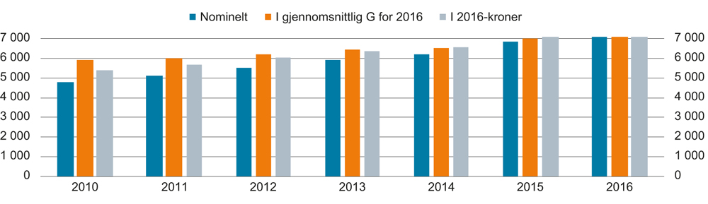 Figur 4.6 Utbetalinger til utlandet 2010–2016. Millioner kroner