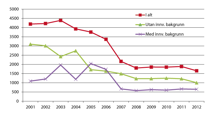Figur 5.1 Mottakarar av økonomisk stønad 2001–2012. Personar 67 år +.