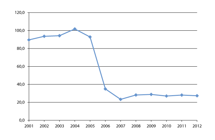 Figur 5.2 Utbetalt økonomisk stønad 2001–2012 i millionar kroner. Einslege 67 år +.
