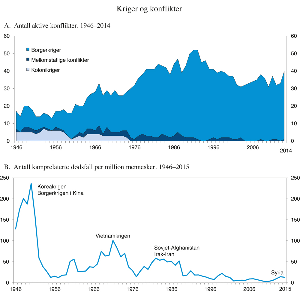 Figur 2.10 Kriger og konflikter