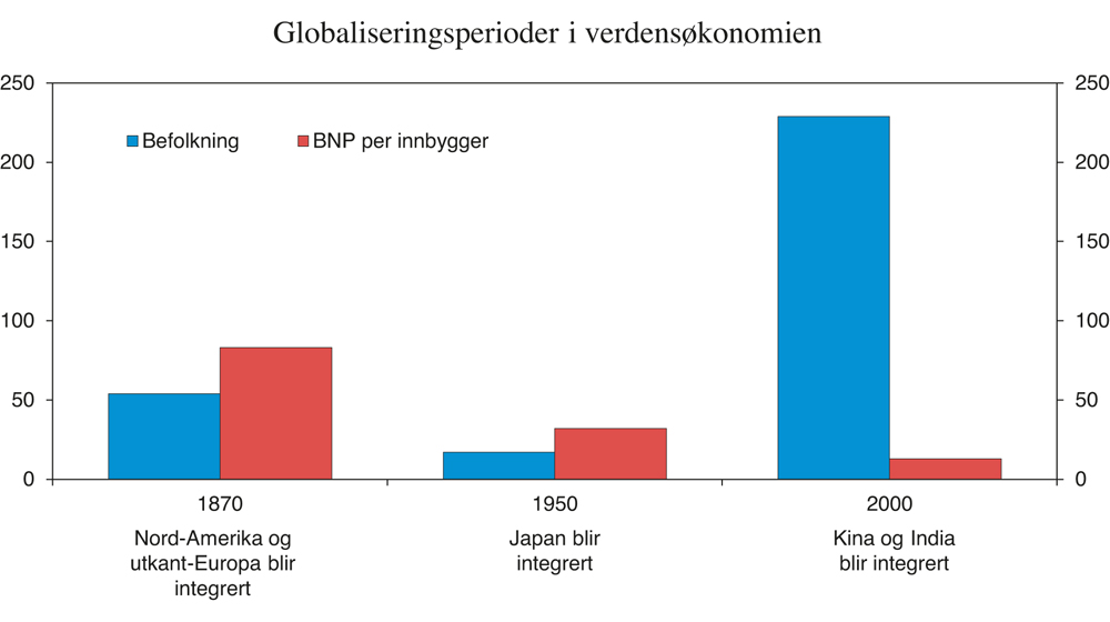 Figur 2.2 Globaliseringsperioder i verdensøkonomien. Befolkning og BNP per innbygger i land som integreres i verdensøkonomien i forhold til tilsvarende størrelser i landene som allerede er integrert. Prosent