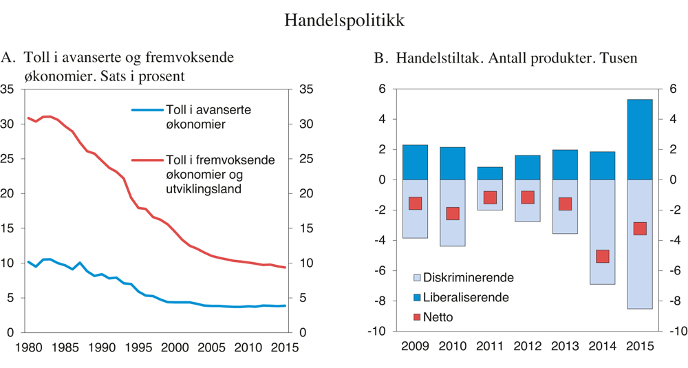 Figur 2.6 Handelspolitikk