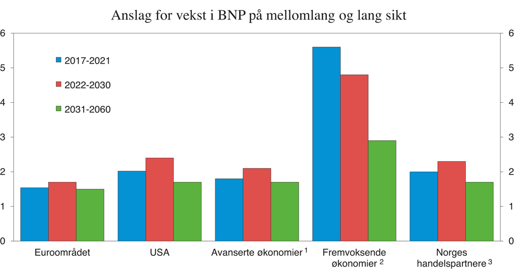 Figur 2.9 Anslag for vekst i BNP på mellomlang og lang sikt