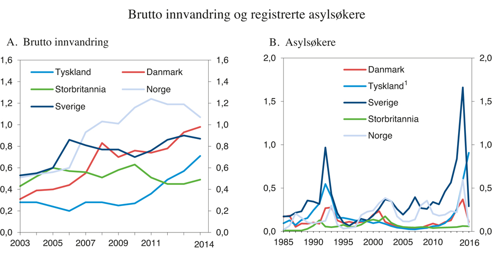 Figur 3.1 Brutto innvandring og registrerte asylsøkere til utvalgte europeiske land i pst. av befolkningen