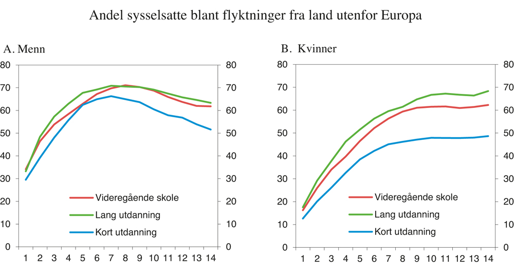 Figur 3.10 Andel sysselsatte blant flyktninger fra land utenfor Europa etter utdanning og botid1