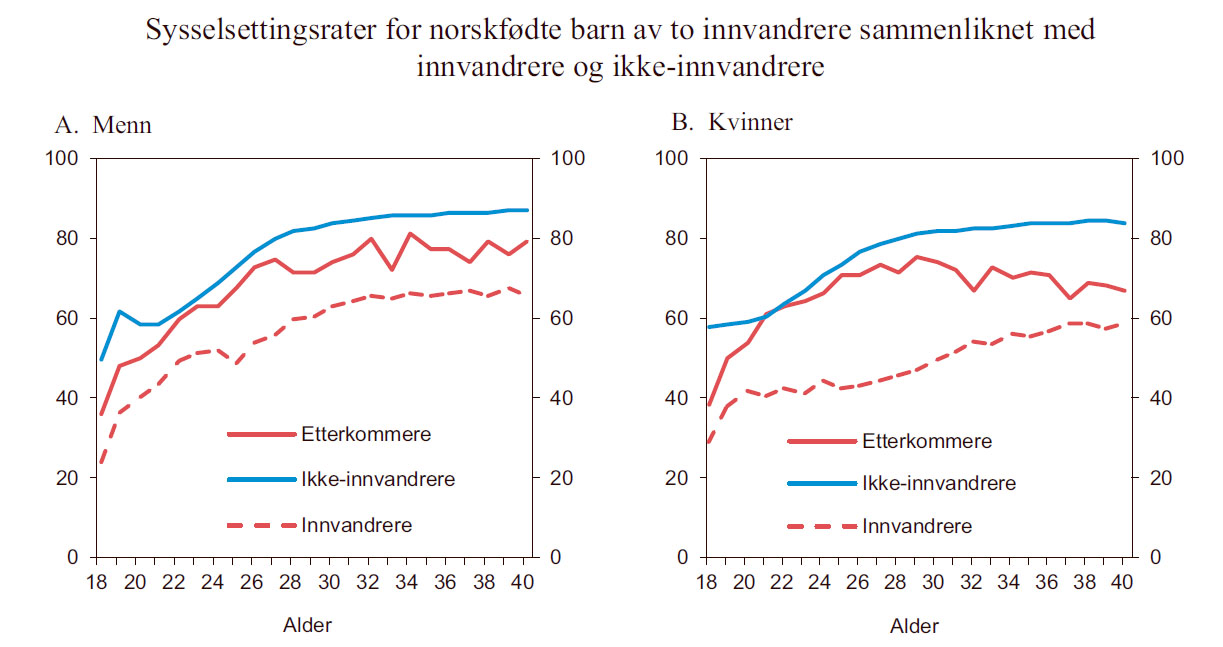 Figur 3.11 Sysselsettingsrater for hhv. norskfødte barn av to innvandrere og innvandrere med landbakgrunn fra Afrika, Asia og Latin-Amerika og ikke-innvandrere