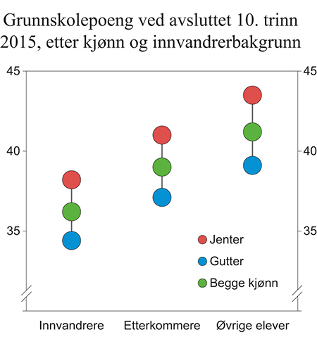 Figur 3.13 Resultat ved avsluttet grunnskole, etter innvandrerbakgrunn og kjønn1
