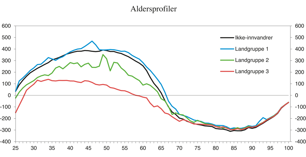 Figur 3.14 Årlige nettoinntekter for offentlig forvaltning knyttet til menn på ulike alderstrinn og med ulik landbakgrunn. 1 000 2013-kroner