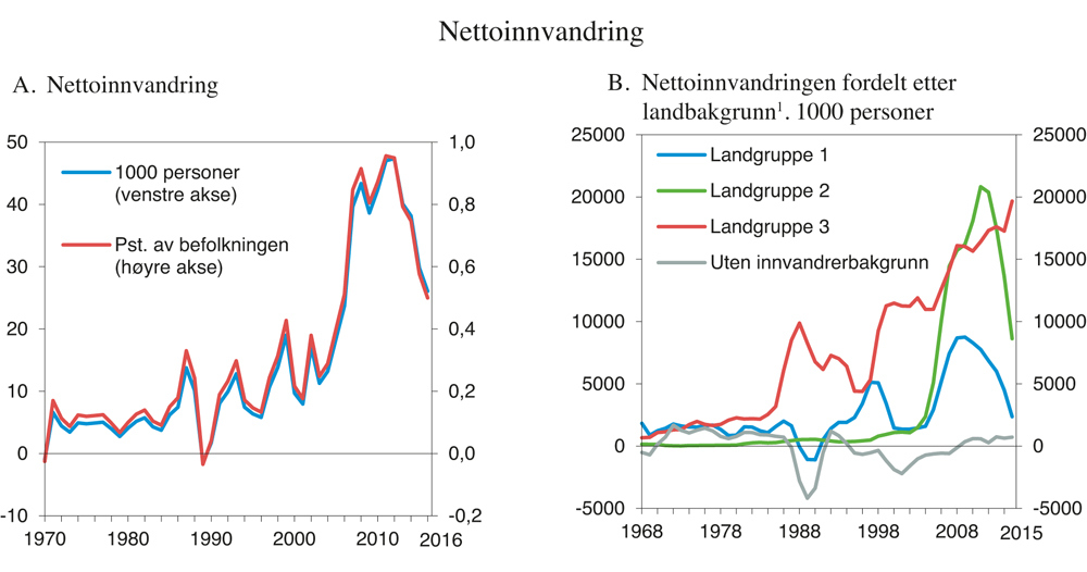 Figur 3.4 Nettoinnvandring