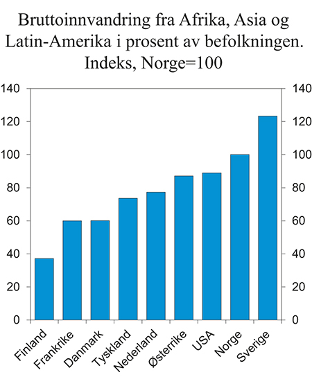 Figur 3.5 Bruttoinnvandring fra Afrika, Asia og Latin-Amerika1 i 2000–14 til Norge og utvalgte land justert for størrelsen på befolkningen2
. Indeks, Norge = 100