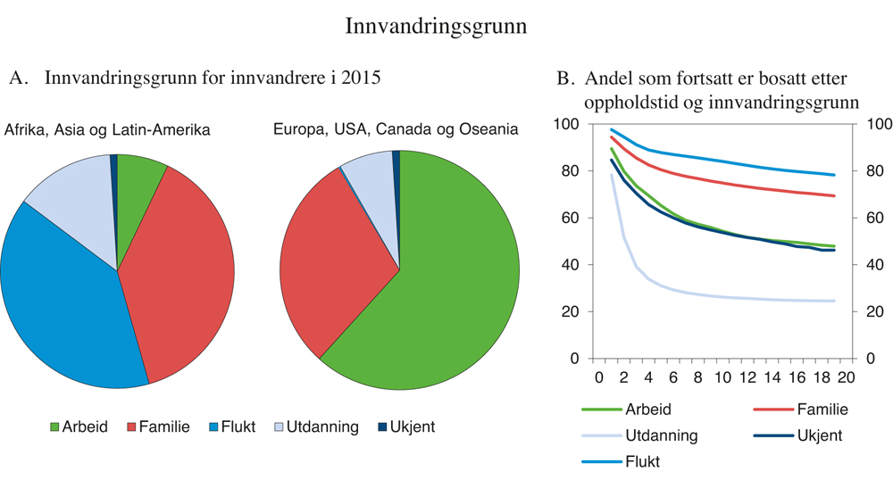 Figur 3.6 Innvandrere (ekskl. Norden) i 2015 fordelt etter innvandringsgrunn1 og hvor stor andel som blir i Norge. Andeler i prosent