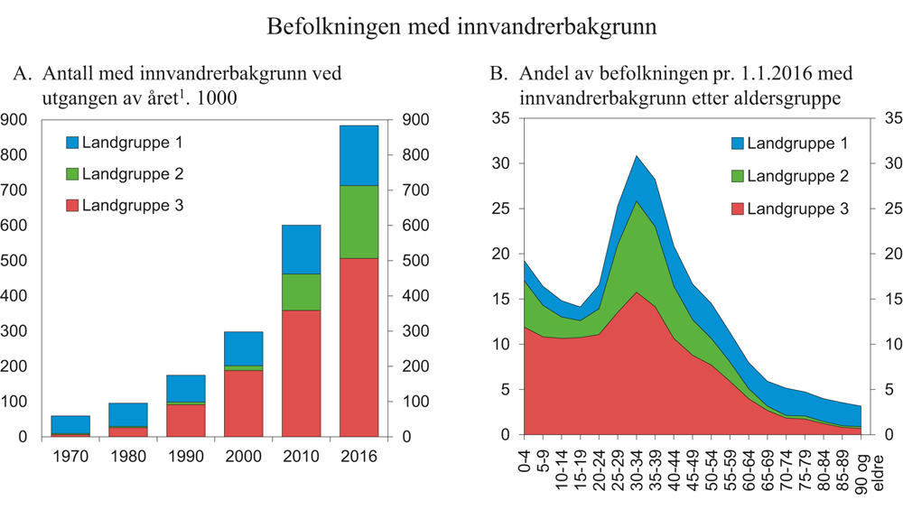 Figur 3.7 Utviklingen i befolkningen med innvandrerbakgrunn1