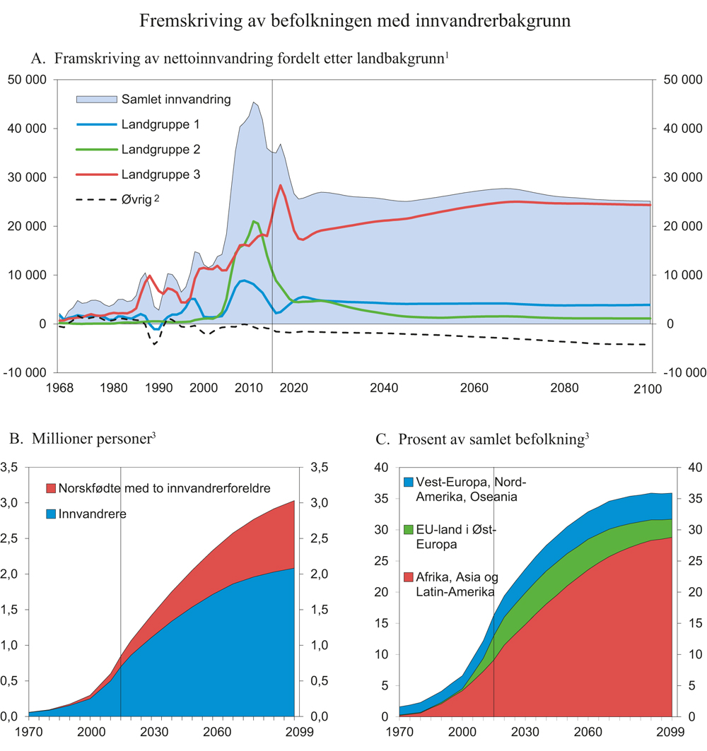 Figur 3.8 Fremskriving av befolkningen med innvandrerbakgrunn i hovedalternativet i befolkningsfremskrivingen