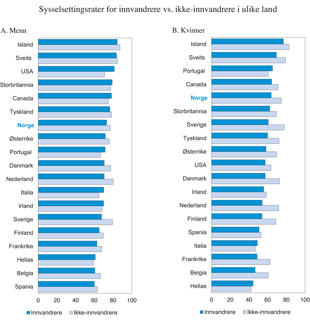 Figur 3.9 Sysselsettingsrater i ulike land for innvandrere vs. ikke-innvandrere for aldersgruppen 15-64 år. Prosent