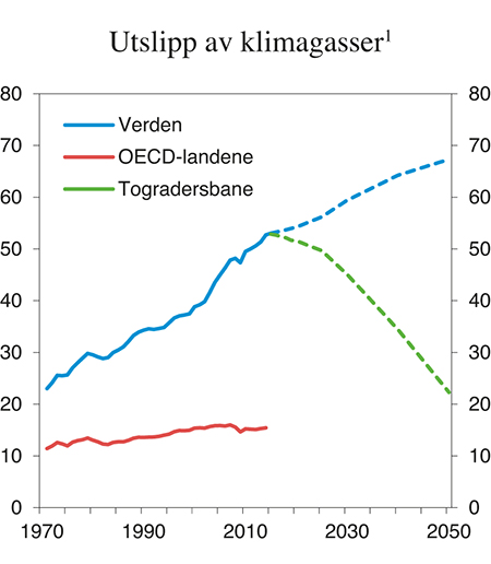 Figur 4.1 Utslipp av klimagasser. Mrd. tonn CO2-ekvivalenter