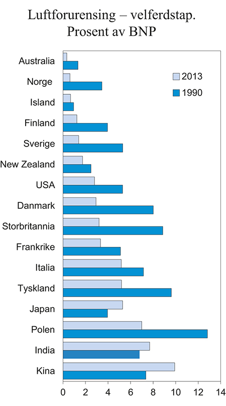 Figur 4.10 Velferdstap av luftforurensning
