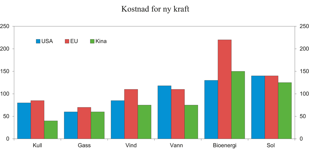 Figur 4.2 Kostnad for ny kraft i 2015. USD per MWh