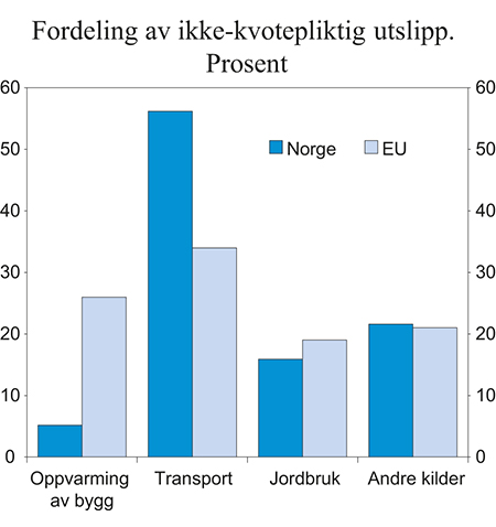 Figur 4.3 Fordeling av utslipp i ikke-kvotepliktig sektor. Prosent