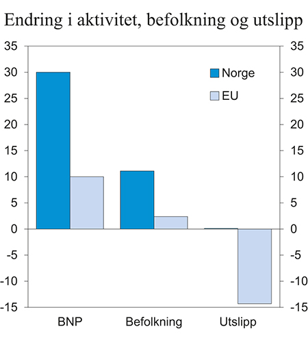 Figur 4.4 Endring i BNP1, befolkning og ikke-kvotepliktig utslipp fra 2005 til 2014. Prosent