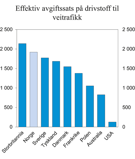 Figur 4.5 Effektiv avgiftssats på drivstoff til veitrafikk. Kroner per tonn CO2 i 2012