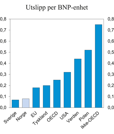 Figur 4.6 Utslippsintensitet for utvalgte land/områder. Tonn CO2 per BNP-enhet i 2014
