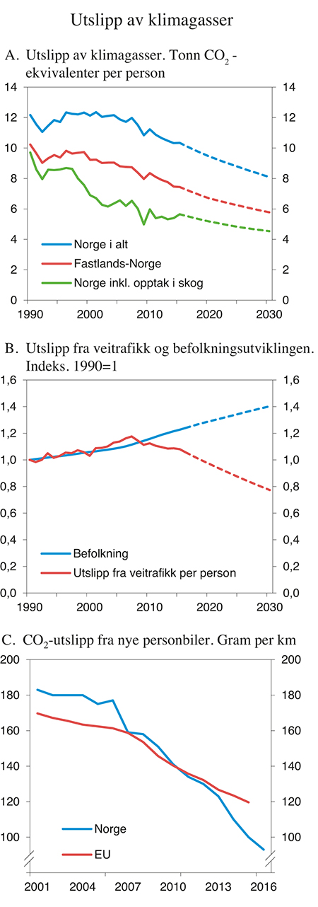 Figur 4.7 Utslipp per innbygger i Norge og utslipp fra nye personbiler