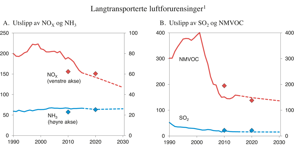 Figur 4.8 Utslipp av langtransporterte luftforurensinger omfattet av Gøteborgprotokollen. 1 000 tonn