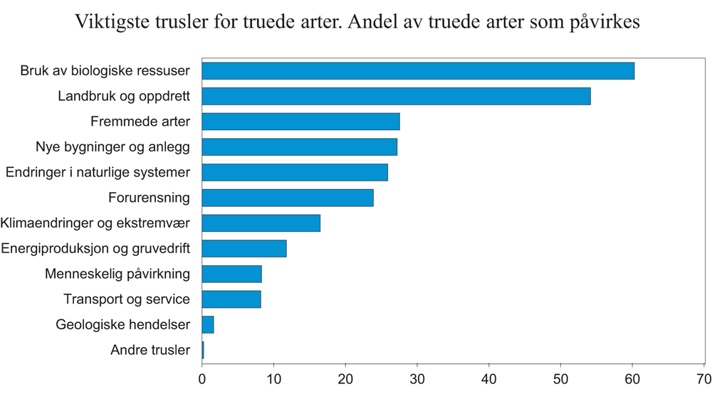 Figur 4.9 Trusler for truede arter