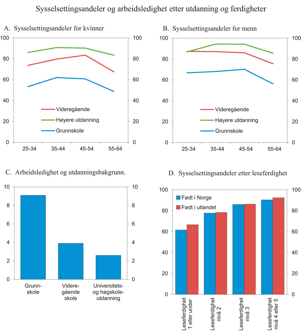 Figur 8.10 Yrkesdeltakelse etter utdanningsnivå. Prosent av befolkningen. 2015