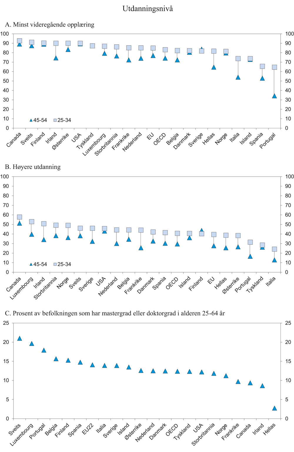 Figur 8.11 Utdanningsnivået i utvalgte land, 2014. Prosent