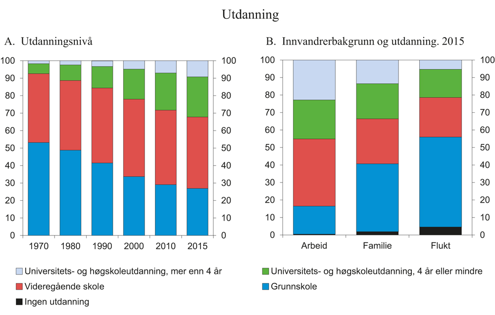 Figur 8.12 Utvikling i utdanningsnivå og utdanningsnivå for innvandrere. Prosent