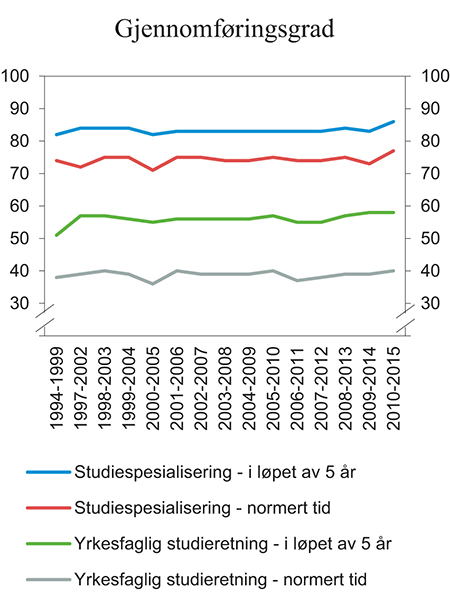 Figur 8.13 Gjennomføringsgrad i videregående skole. Prosent